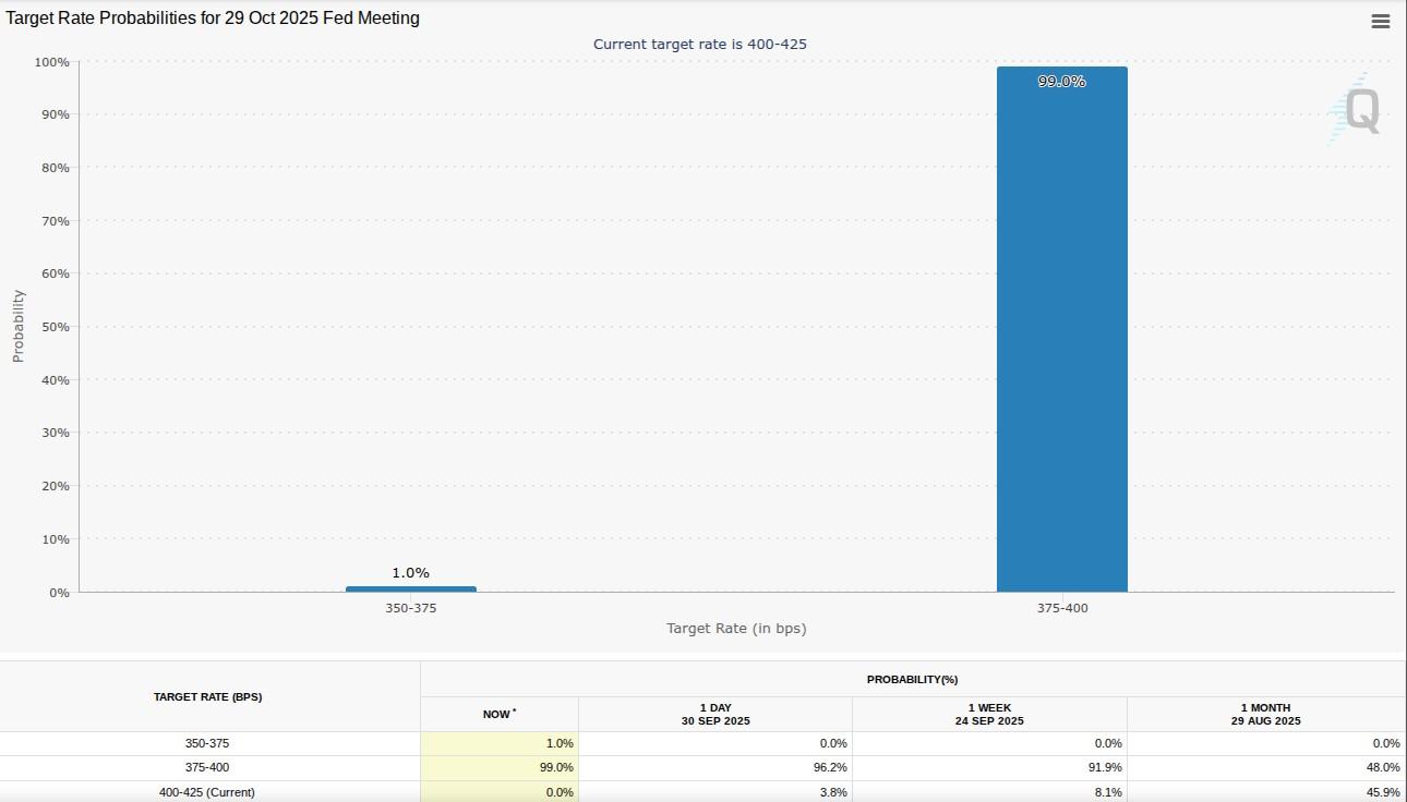 احتمالات نرخ هدف فدرال رزرو و تاثیر آن بر پیش بینی قیمت بیت کوین
