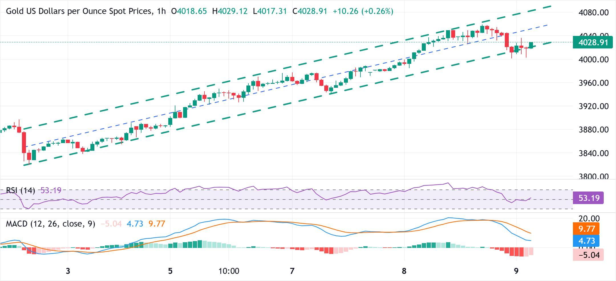 نمودار تحلیل آینده قیمت طلا و روند صعودی