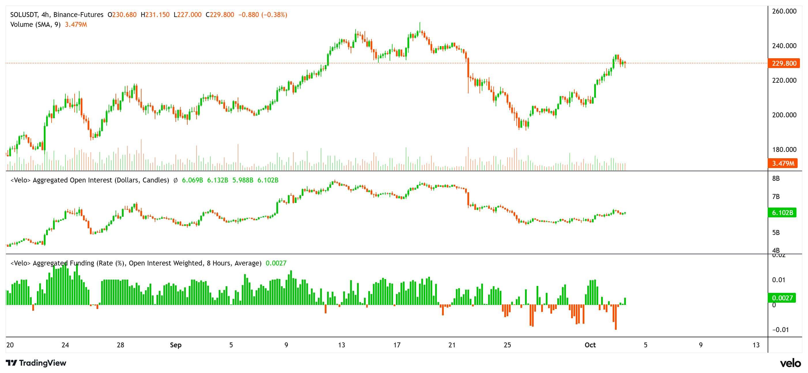 آینده سولانا، ارزهای دیجیتال، بازارها، صرافی ارز دیجیتال، CME، تحلیل قیمت، آتی، تحلیل بازار، نظارت بر آلت کوین، سولانا
