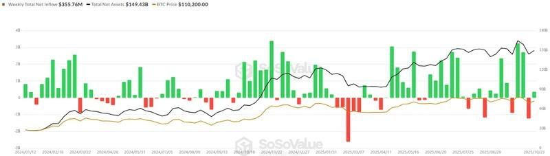نمودار هفتگی ورودی های ETF بیت کوین که می تواند به رسیدن بیت کوین 200 هزار دلاری کمک کند.