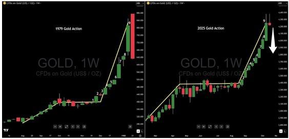نمودار پیش بینی روند طلا و مقایسه با گذشته