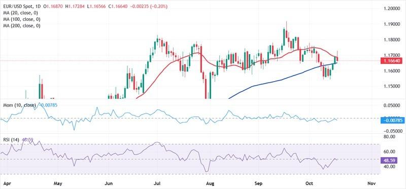 پیش بینی هفتگی یورو دلار