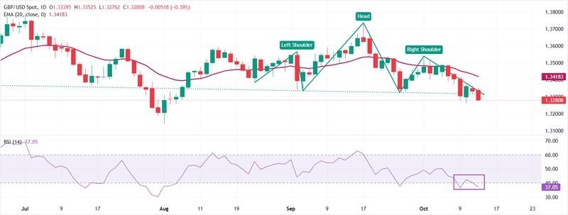 نمودار نرخ بیکاری انگلیس و پوند