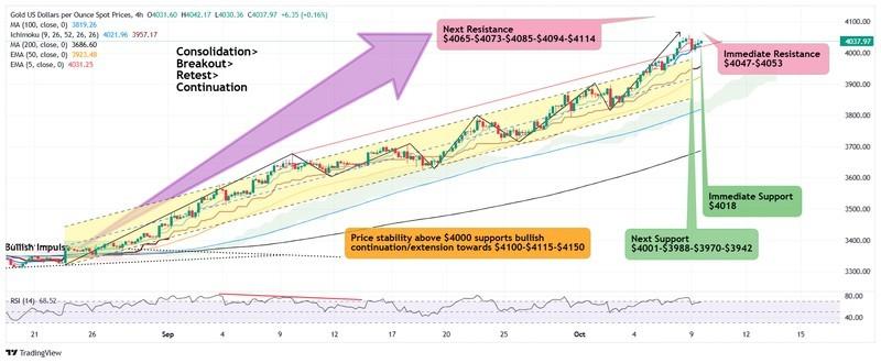 چشم انداز قیمت طلا