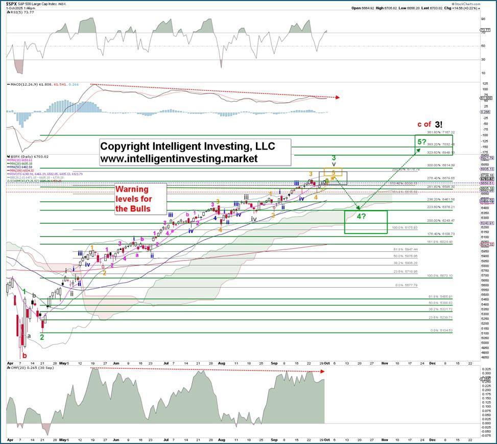 پیش بینی بورس با امواج الیوت - شمارش امواج الیوت کوتاه مدت