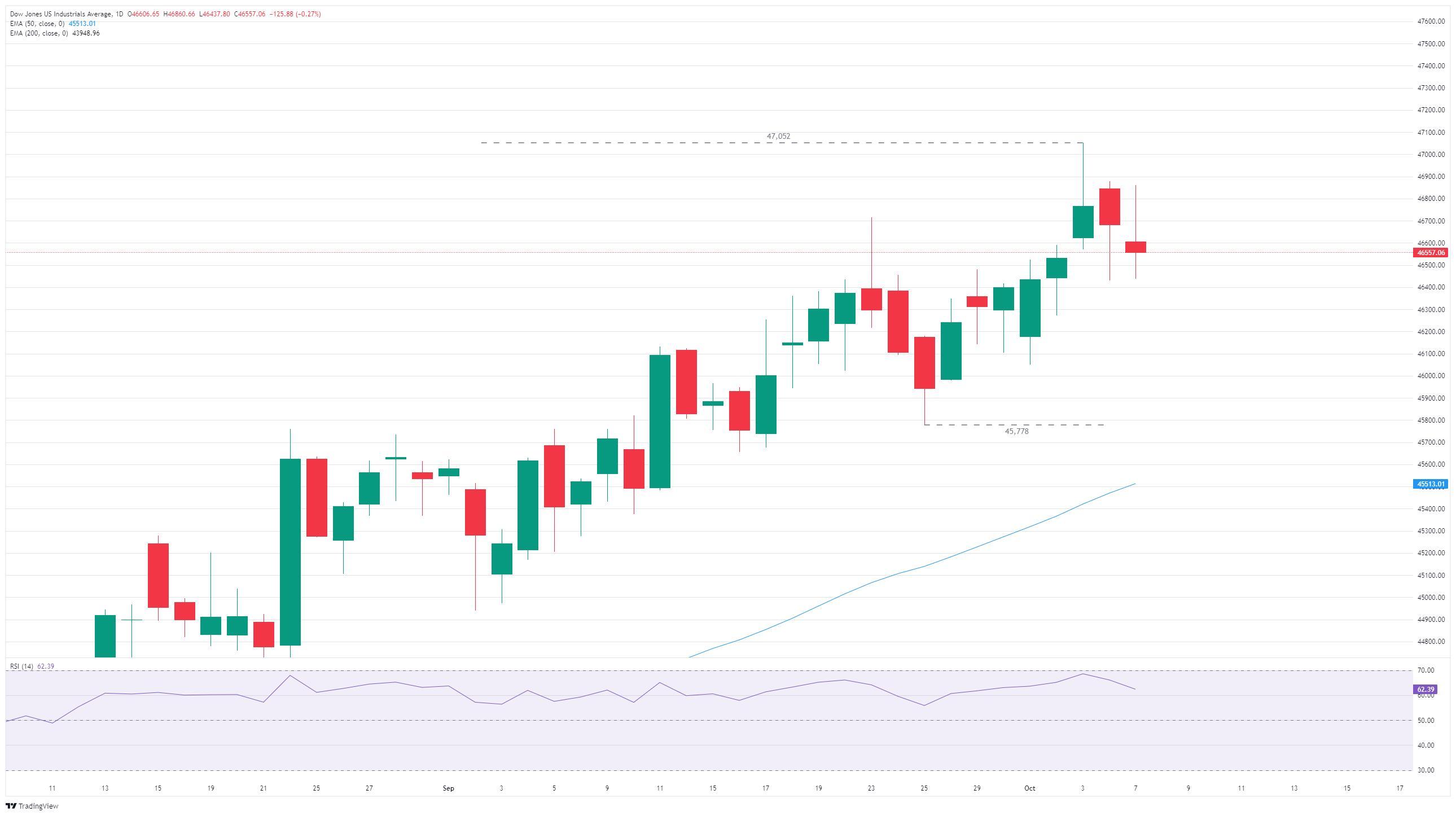 نمودار داو جونز در بحبوحه نگرانی تعطیلی دولت آمریکا