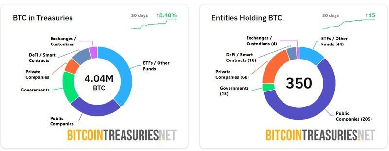 بیش از 200 شرکت عمومی بیت کوین را در خزانه های خود نگهداری می کنند، روندی که در مورد خزانه ریپل نیز در حال افزایش است.