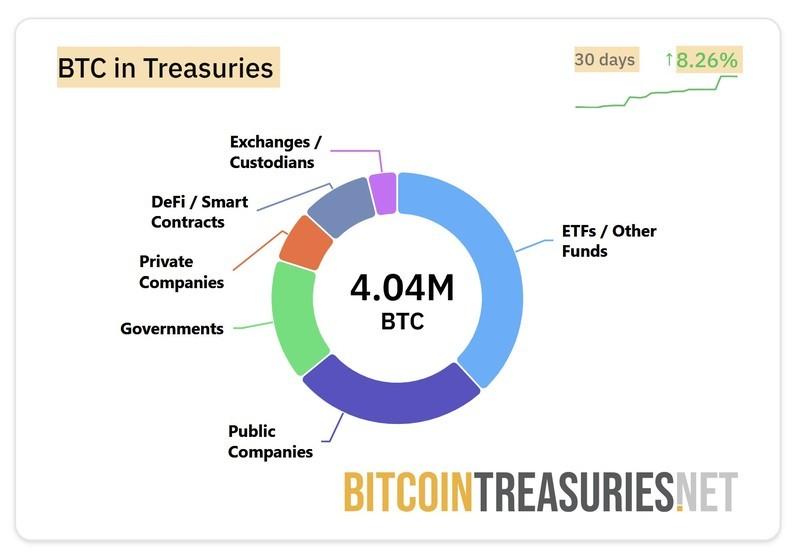 نمایش سود شرکت ها از بیت کوین در خزانه داری ها