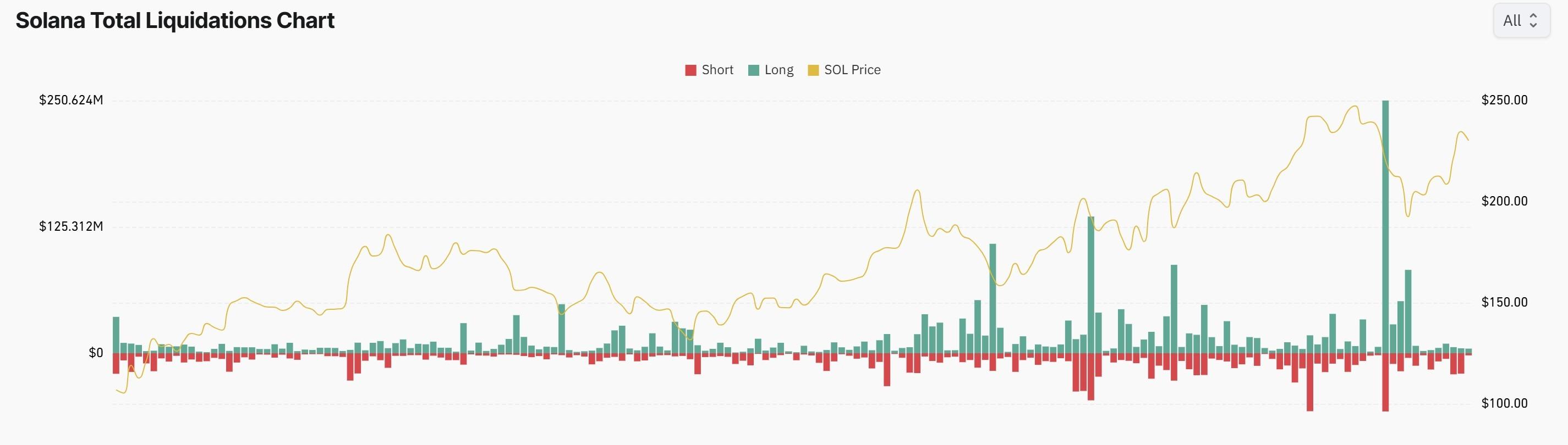 آینده سولانا، ارزهای دیجیتال، بازارها، صرافی ارز دیجیتال، CME، تحلیل قیمت، آتی، تحلیل بازار، نظارت بر آلت کوین، سولانا