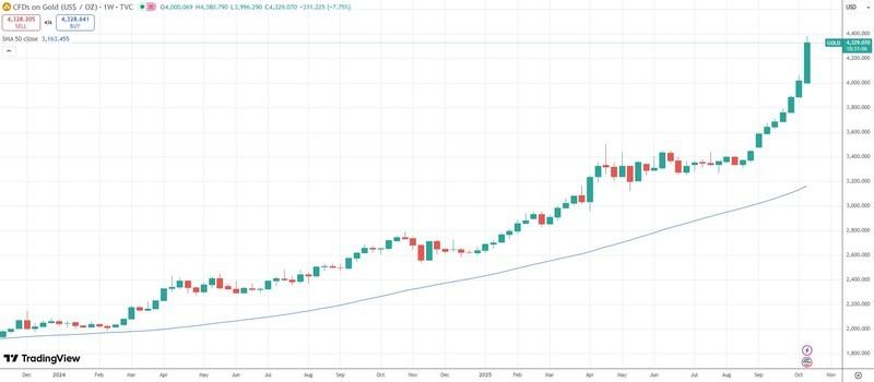 نمودار قیمت طلا و چرخش سرمایه طلا به بیت کوین