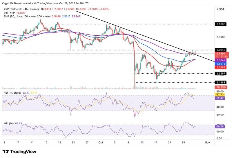 نمودار 4 ساعته XRP/USDT و پیش بینی قیمت ریپل