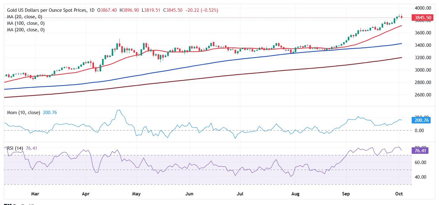 پیش بینی اونس طلا