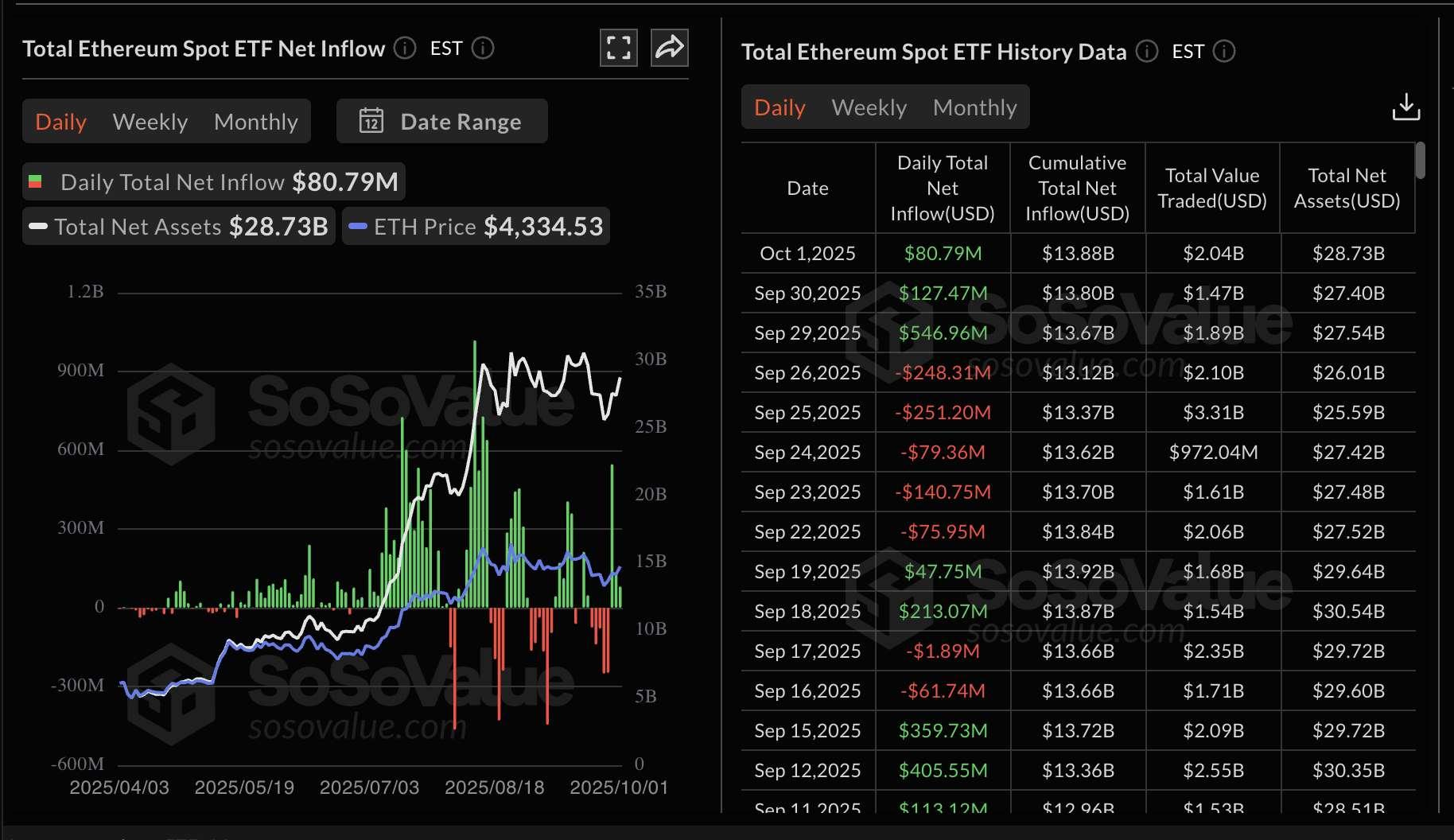 آمار ETF اتریوم و صعود ارزهای دیجیتال امروز | منبع: SoSoValue