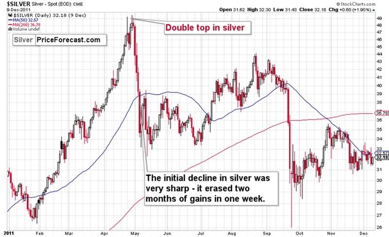 نمودار روند قیمت طلا و احتمال ریزش قیمت طلا