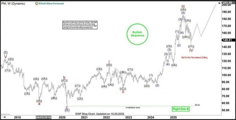 نمودار هفتگی PM و قیمت هدف PM امواج الیوت