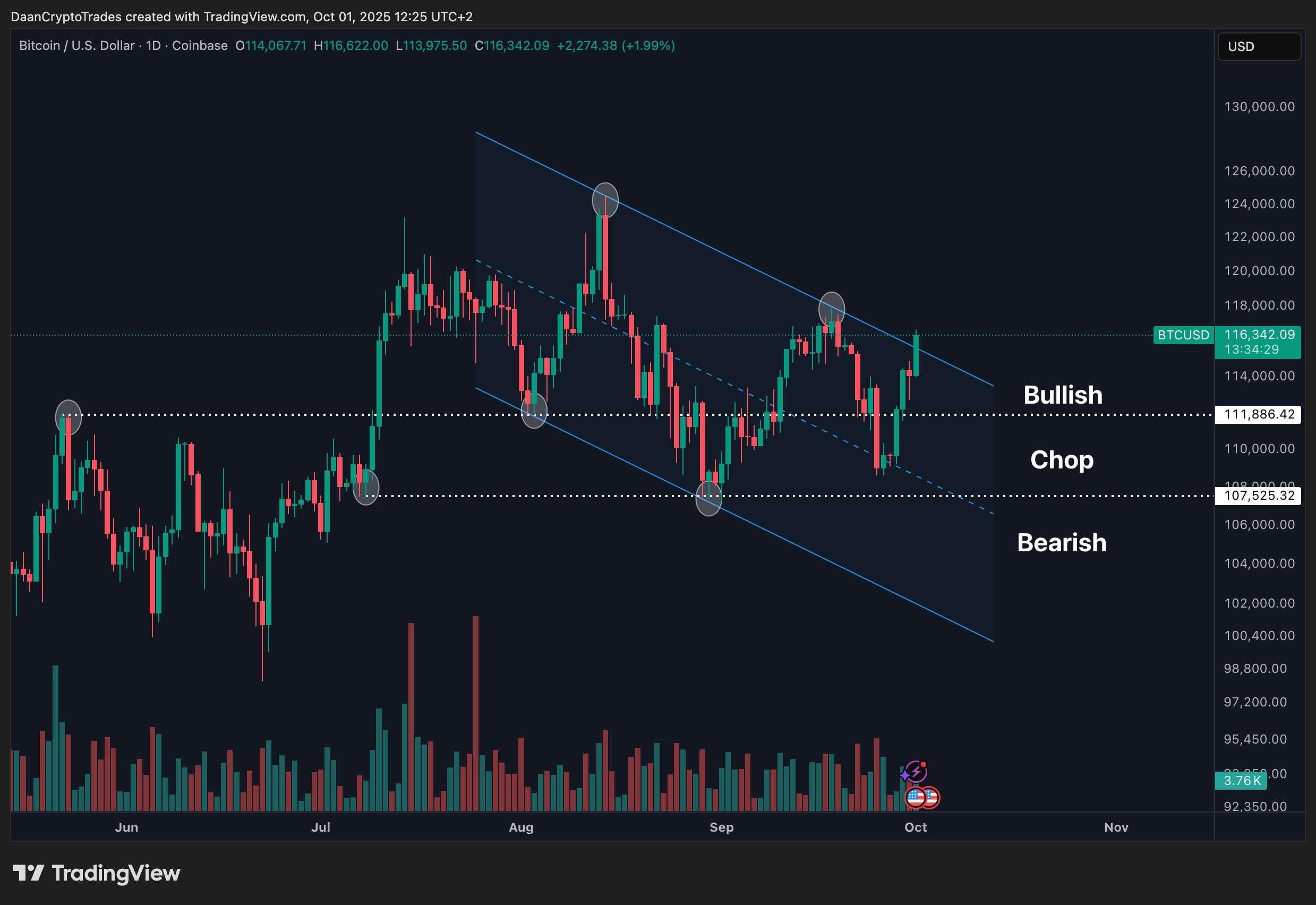 نمودار یک روزه بیت کوین و پیش بینی قیمت بیت کوین