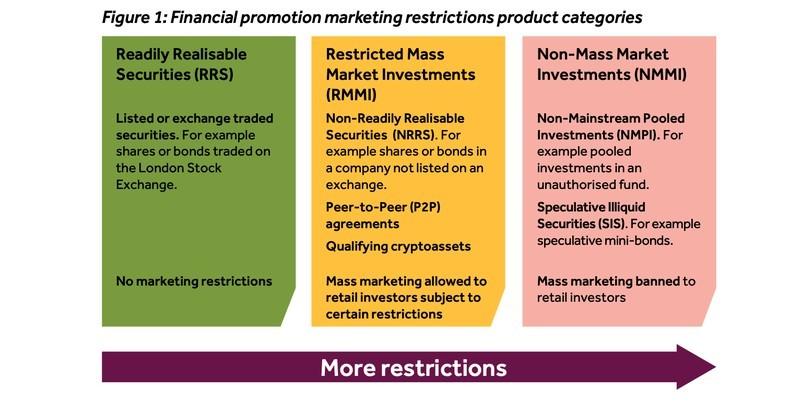 برخورد با صرافی های کریپتو انگلستان، دسته بندی ریسک FCA