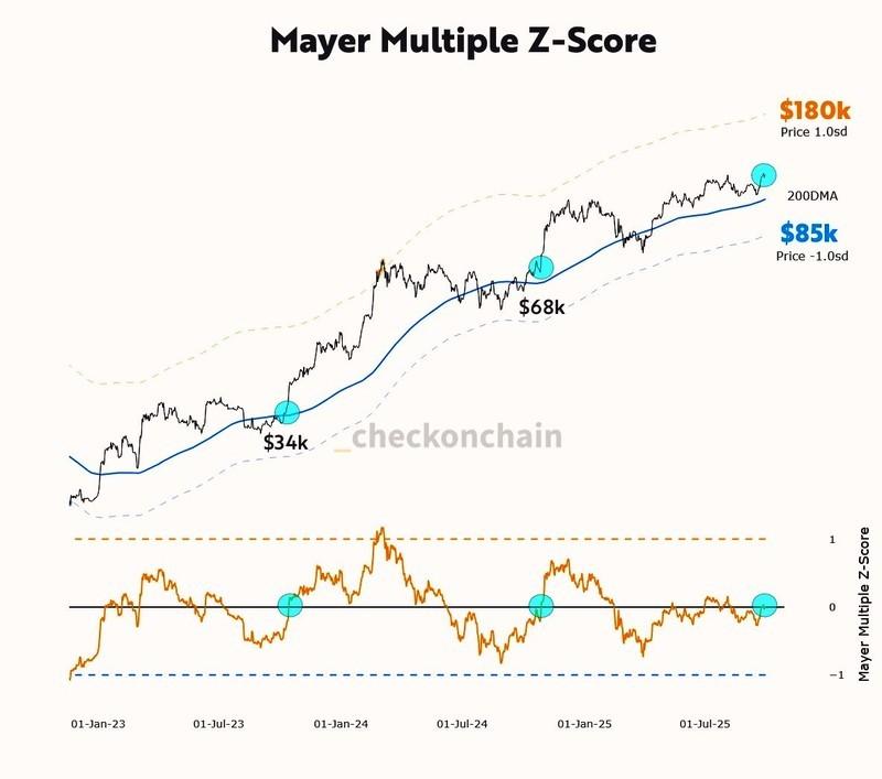 داده های Mayer Multiple و سلامت بازار بیت کوین