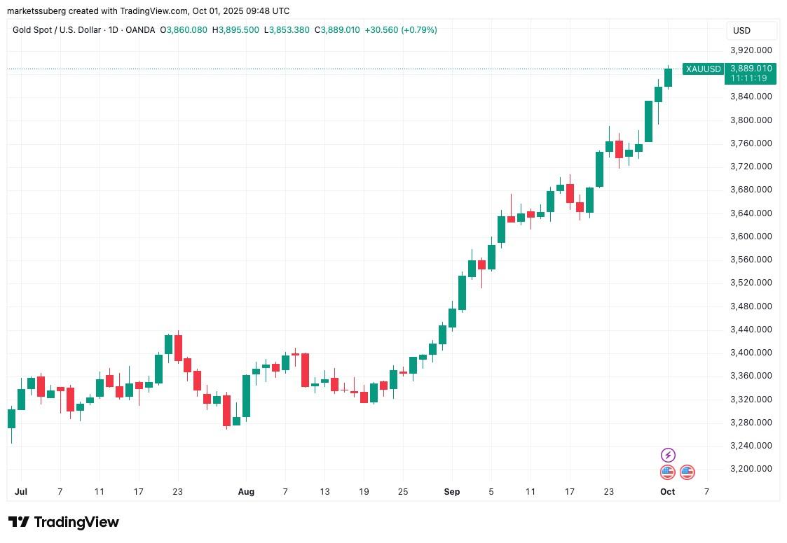 نمودار یک روزه XAU/USD و روند صعودی طلا که بیت کوین در حال پیروی از آن است