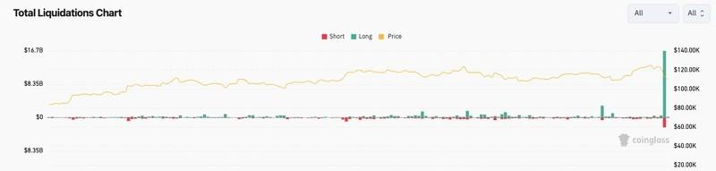 اسکرین شات لیکویید شدن های کریپتو، سوال اینجاست که آیا بیت کوین به کف نرسیده