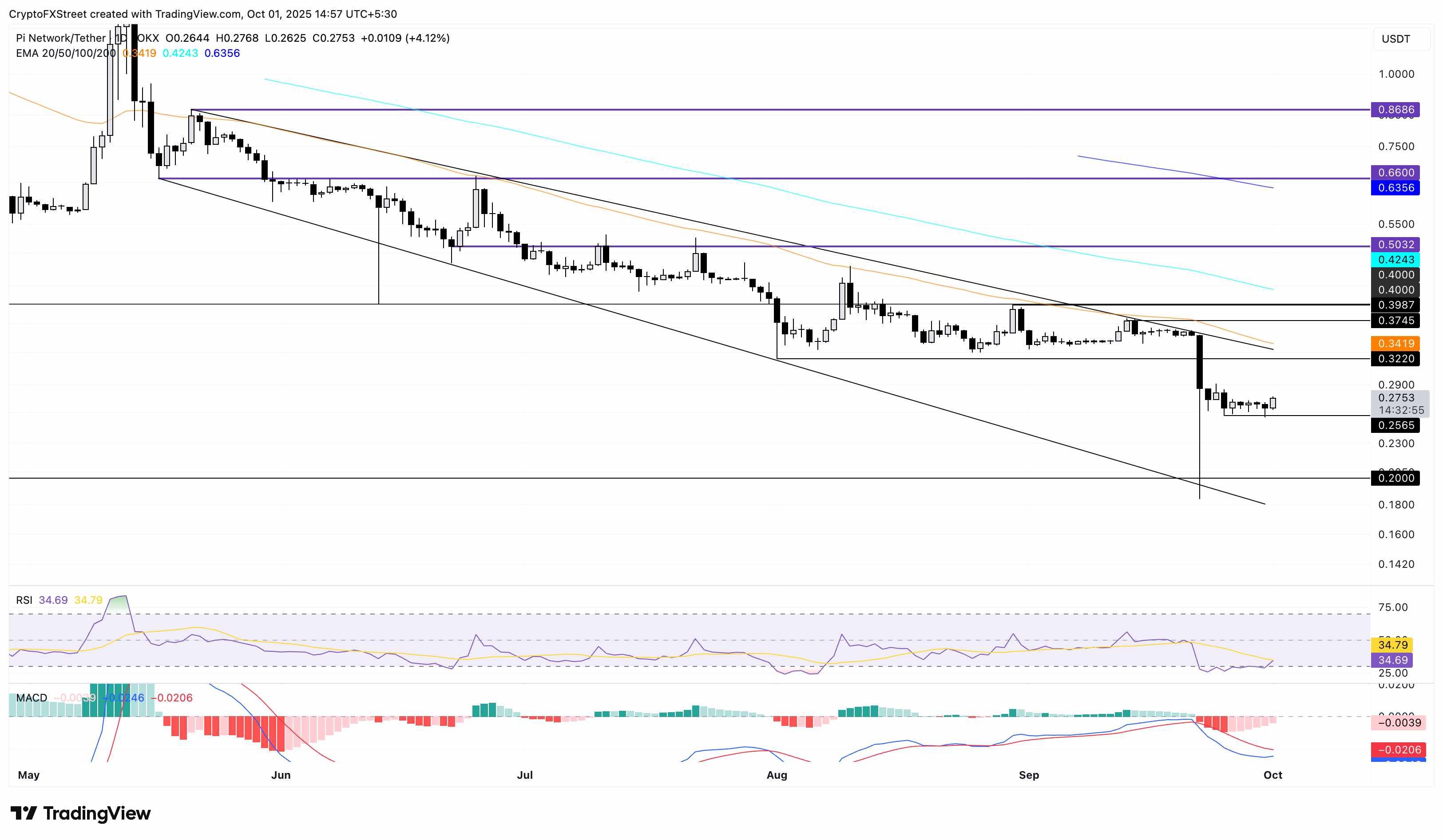 نمودار قیمت روزانه PI/USDT و پیش بینی قیمت پای نتورک