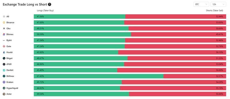 نهنگ بیت کوین و اصلاح قیمت - نمودار معاملات لانگ و شورت