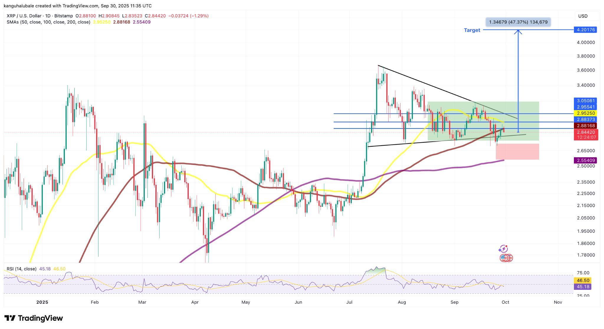 نمودار روزانه XRP/USD و تحلیل جهش قیمت ریپل