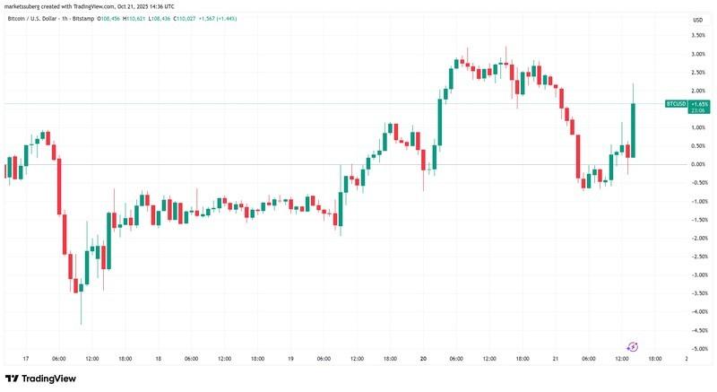نمودار یک ساعته BTC/USD نشان دهنده صعود بیت کوین و ریزش طلا