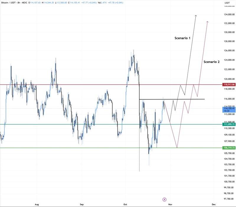 تحلیل نوسانات بیت کوین: نمودار هشت ساعته BTC/USDT و پیش بینی های BitBull