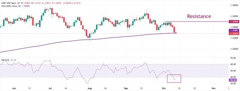 افت پوند مقابل دلار