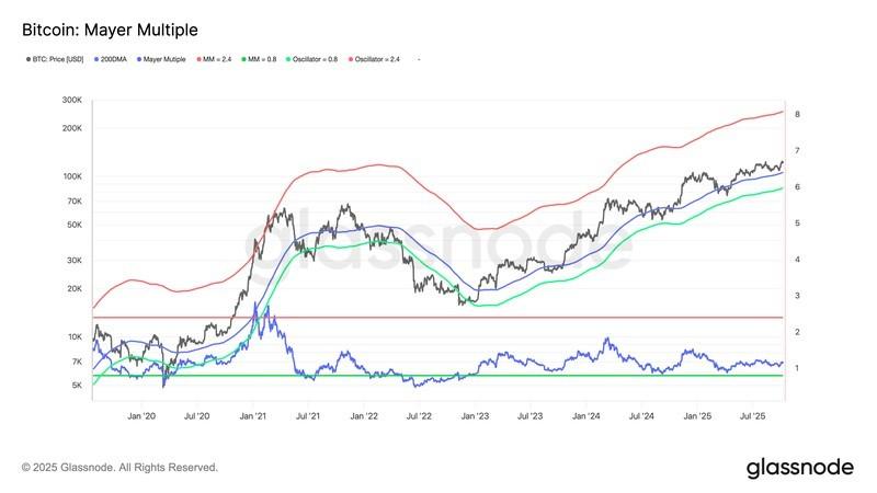 Mayer Multiple بیت کوین و سلامت بازار بیت کوین