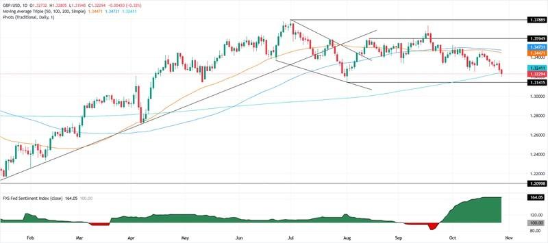 نمودار روزانه GBP/USD برای تحلیل پوند به دلار