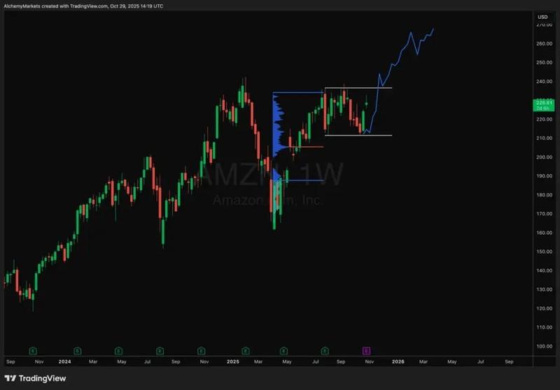 نمودار پیش بینی سهام آمازون برای سناریوی صعودی