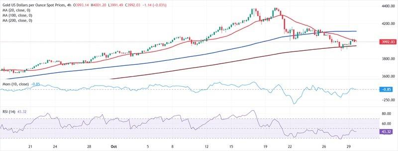 پیش بینی قیمت انس طلا: تحلیل نمودار XAU/USD