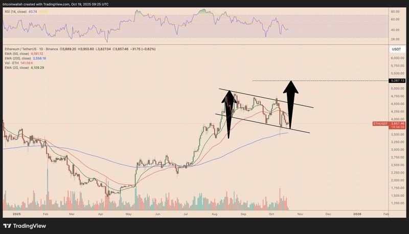 نمودار روزانه ETH/USDT برای پیش بینی قیمت اتریوم