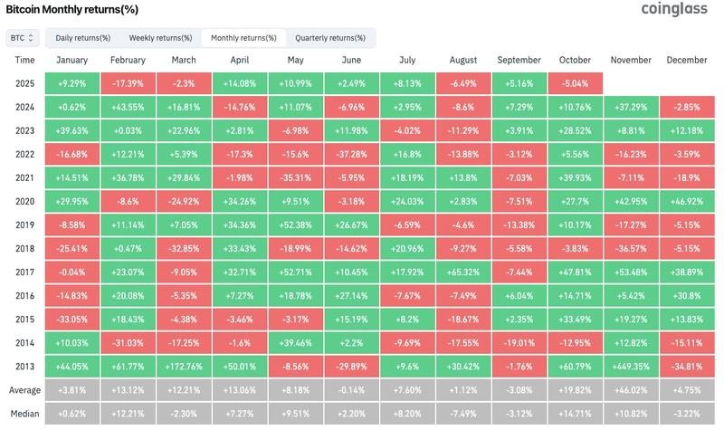 بازده ماهانه بیت کوین و بررسی خطر ریزش بیت کوین