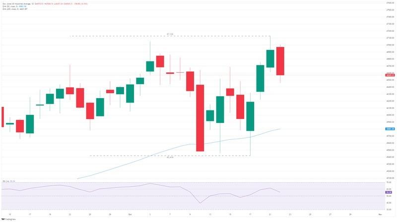 تاثیر جنگ تجاری بر داو جونز