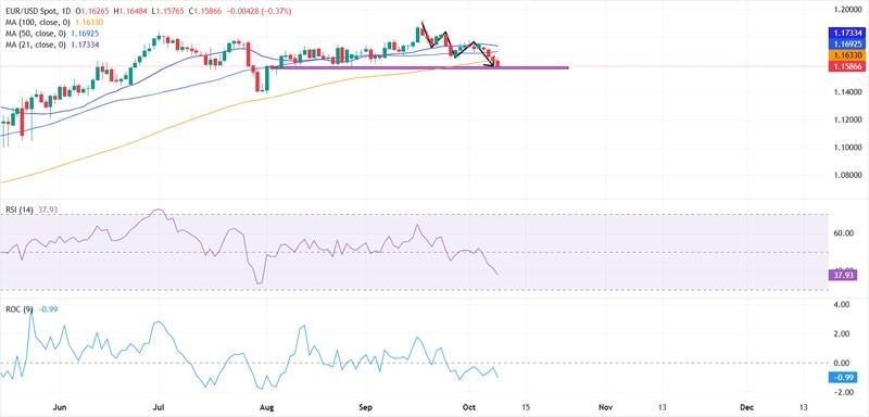 نمودار تحلیل یورو دلار فرانسه: جفت ارز EUR/USD