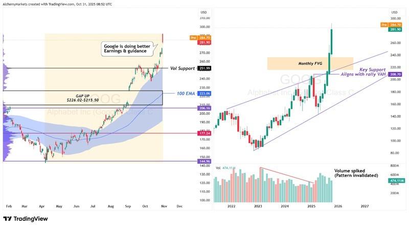 نمودار روزانه و ماهانه GOOG و دلایل افت بازار