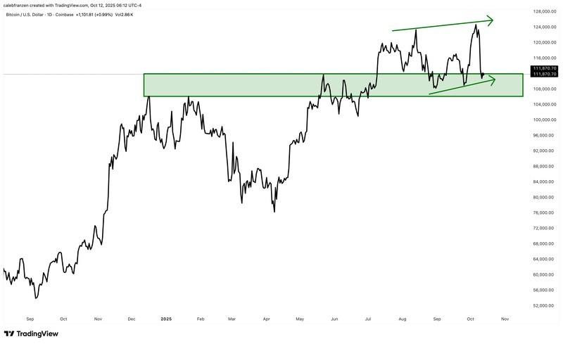 نمودار یک روزه BTC/USD و پیش بینی برگشت بیت کوین
