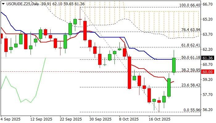 نمودار تحلیل قیمت نفت WTI
