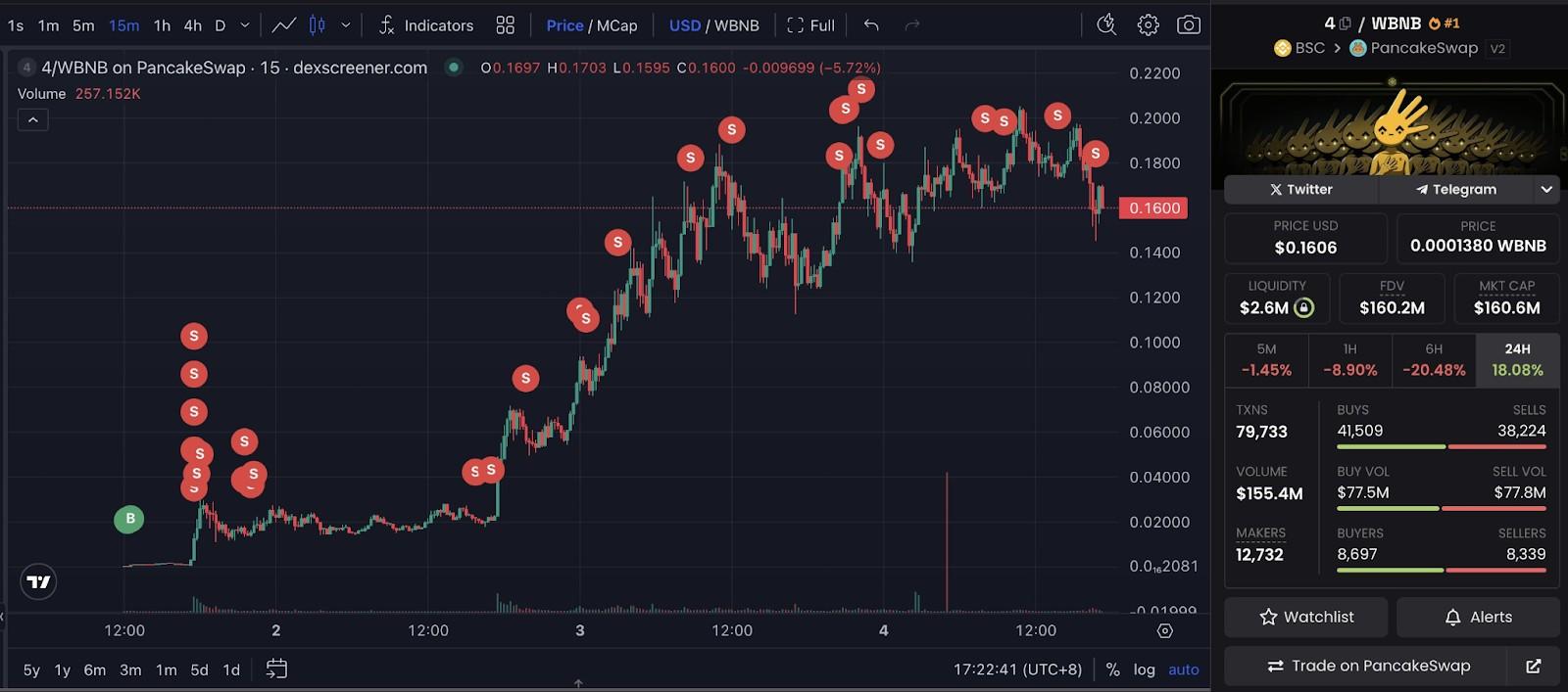 گزارش Lookonchain درباره کسب سود از میم کوین