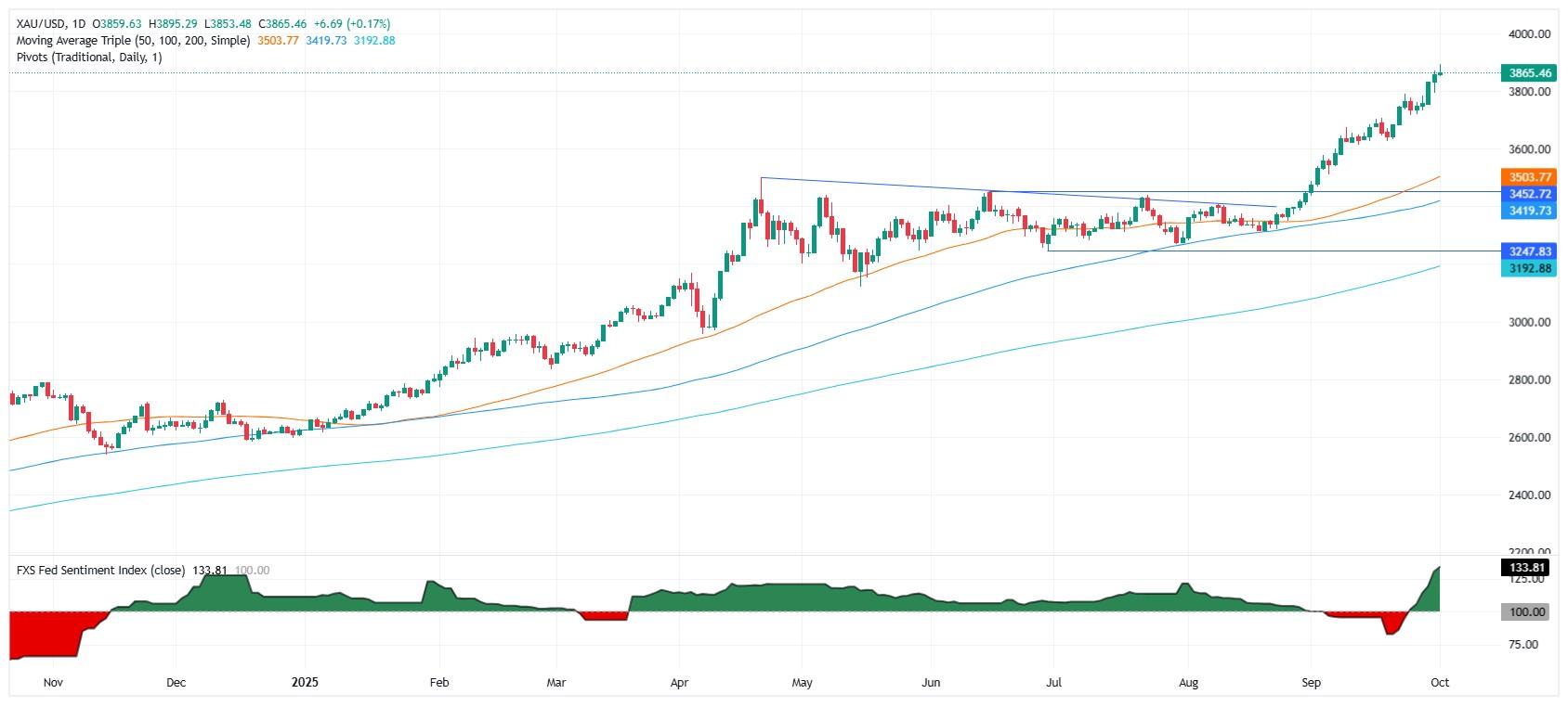نمودار روزانه طلا و بررسی دلایل رکوردشکنی قیمت طلا