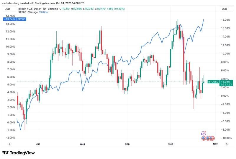 مقایسه نوسان بیت کوین و تورم با S&P 500