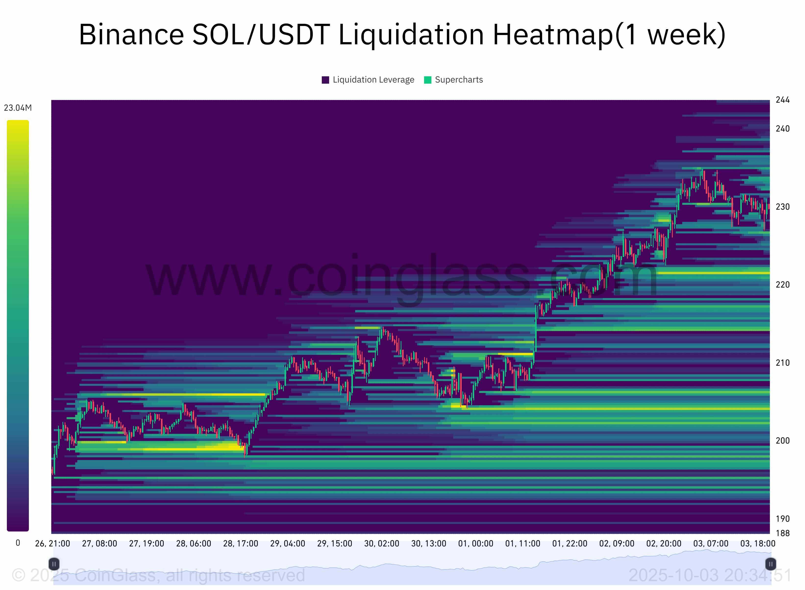 آینده سولانا، ارزهای دیجیتال، بازارها، صرافی ارز دیجیتال، CME، تحلیل قیمت، آتی، تحلیل بازار، نظارت بر آلت کوین، سولانا