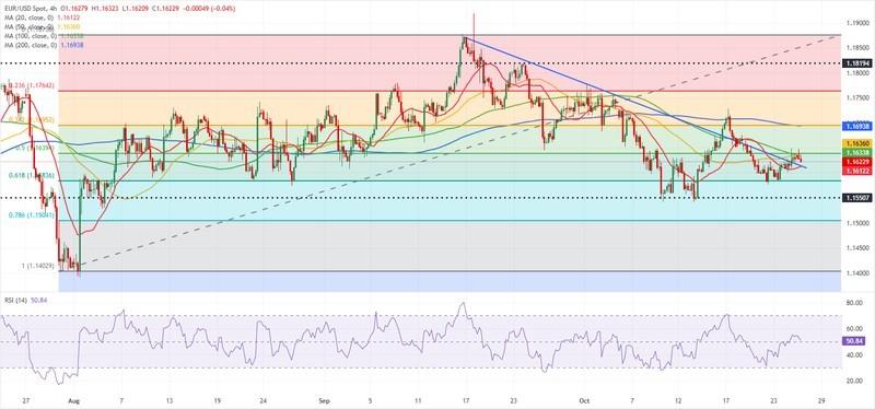 نمودار تحلیل تکنیکال برای پیش بینی یورو دلار