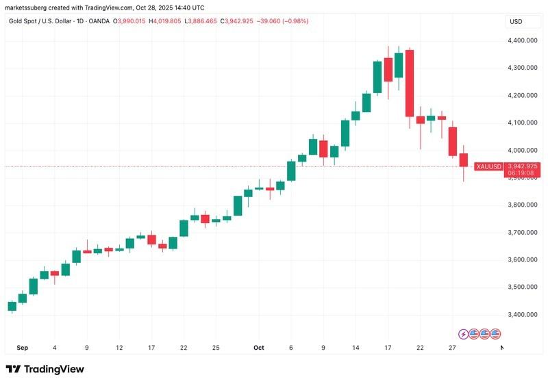 تحلیل نوسانات بیت کوین: نمودار یک روزه طلا (XAU/USD) و همبستگی آن