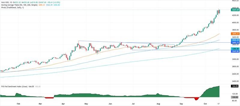 نمودار روزانه طلا و تاثیر فدرال رزرو بر طلا