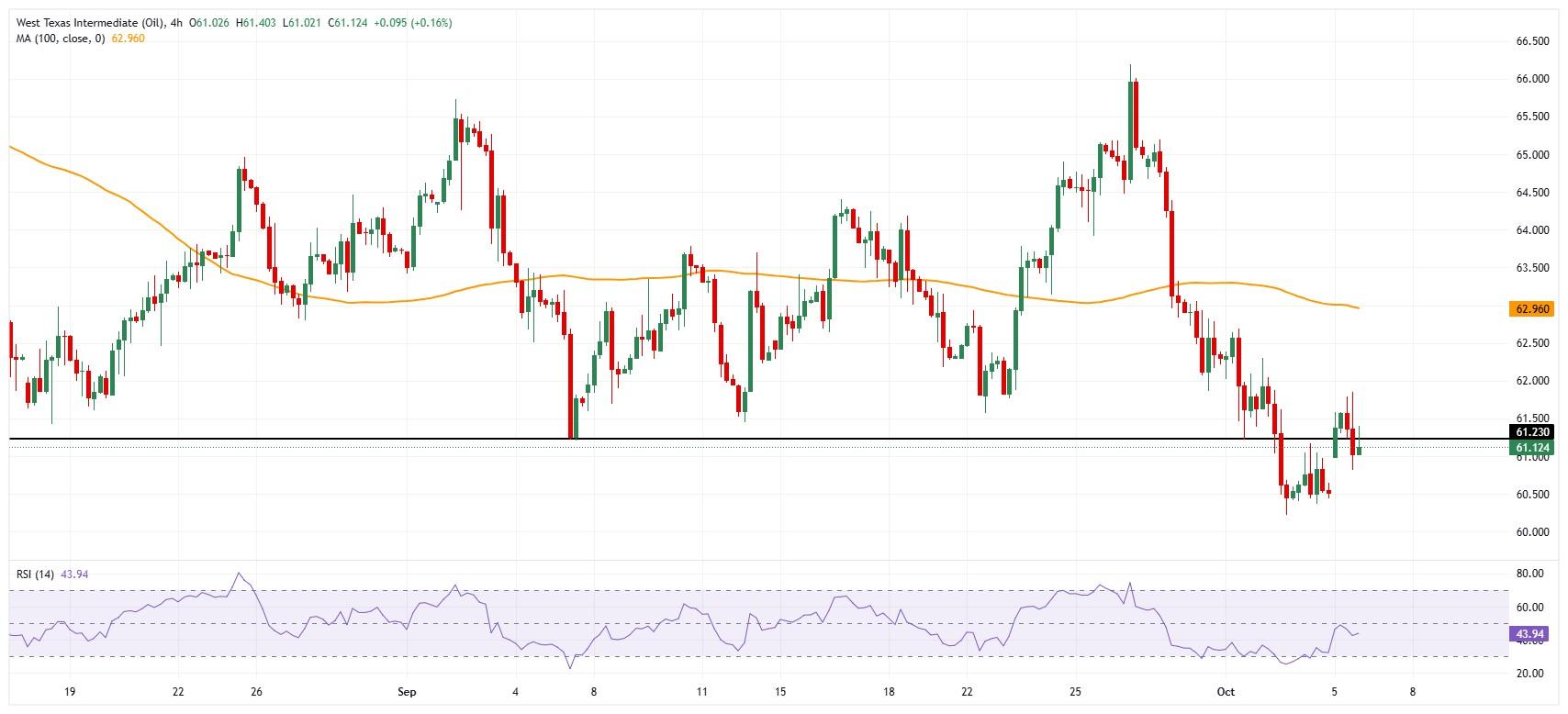 نمودار WTI و قیمت نفت و تصمیم اوپک پلاس