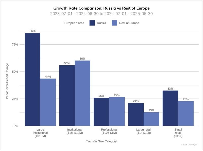 روسیه پیشتاز رمزارز اروپا